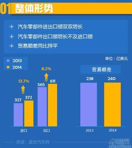2014年中国汽车零部件进出口贸易统计增长82